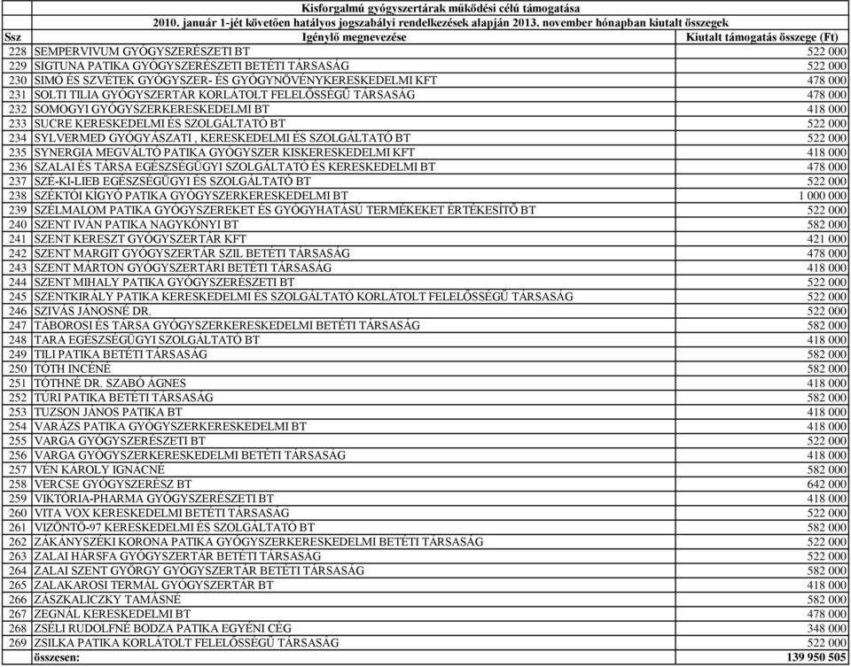 SZOLGÁLTATÓ BT 522 000 235 SYNERGIA MEGVÁLTÓ PATIKA GYÓGYSZER KISKERESKEDELMI KFT 418 000 236 SZALAI ÉS TÁRSA EGÉSZSÉGÜGYI SZOLGÁLTATÓ ÉS KERESKEDELMI BT 478 000 237 SZÉ-KI-LIEB EGÉSZSÉGÜGYI ÉS
