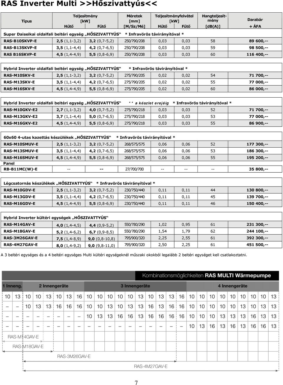 250/790/208 0,03 0,03 60 116 400, Hybrid Inverter oldalfali beltéri egység HŐSZIVATTYÚS * Infravörös távirányítóval * RASM10SKVE 2,5 (1,13,2) 3,2 (0,75,2) 275/790/205 0,02 0,02 54 71 700, RASM13SKVE