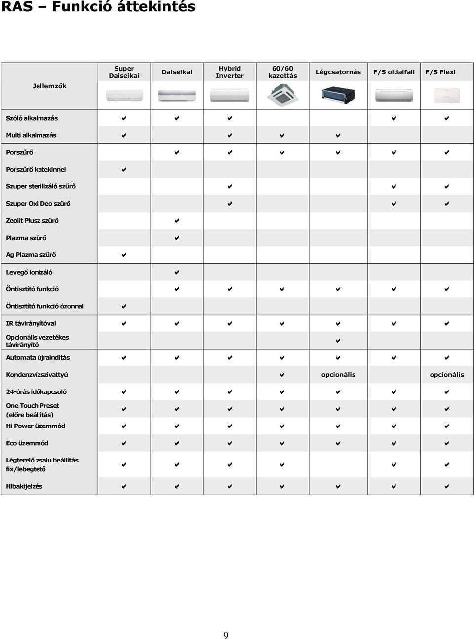 Öntisztító funkció Öntisztító funkció ózonnal IR távirányítóval Opcionális vezetékes távirányító Automata újraindítás Kondenzvízszivattyú opcionális