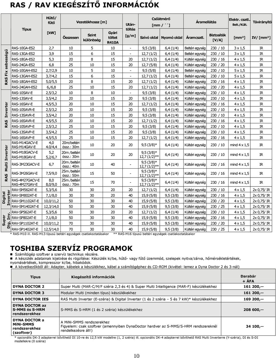 Áramellátás Biztosíték [V/A] Elektr. csatl.. Távirányító Belt./Kült.