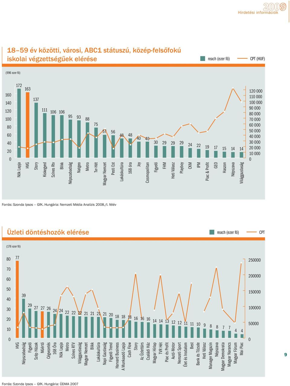 Natgeo Metro Tvr-Hét Magyar Nemzet Pesti Est Lakáskultúra 168 óra Joy Cosmopolitan Figyelő FHM Heti Válasz Playboy CKM IPM Piac & Profit GEO Haszon Népszava Világgazdaság Forrás: Szonda Ipsos GfK.