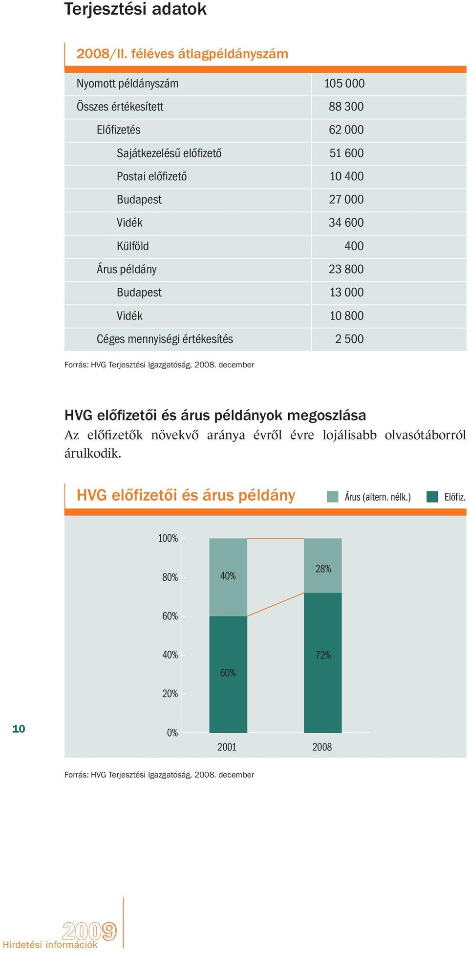 Budapest 27 000 Vidék 34 600 Külföld 400 Árus példány 23 800 Budapest 13 000 Vidék 10 800 Céges mennyiségi értékesítés 2 500 Forrás: HVG Terjesztési