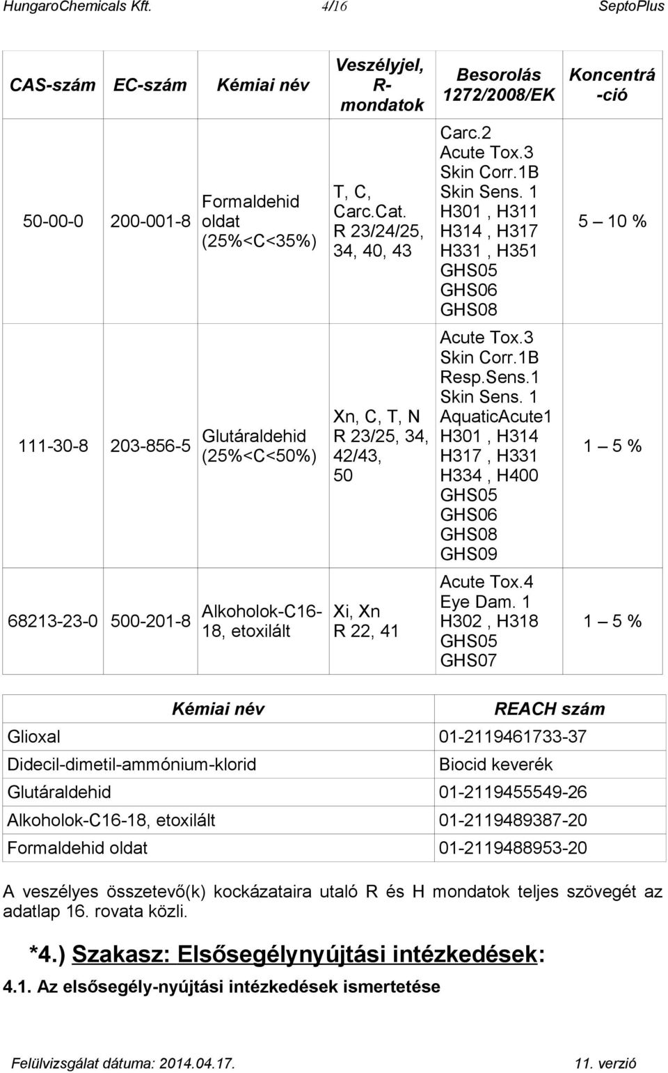 mondatok T, C, Carc.Cat. R 23/24/25, 34, 40, 43 Xn, C, T, N R 23/25, 34, 42/43, 50 Xi, Xn R 22, 41 Besorolás 1272/2008/EK Carc.2 Acute Tox.3 Skin Corr.1B Skin Sens.