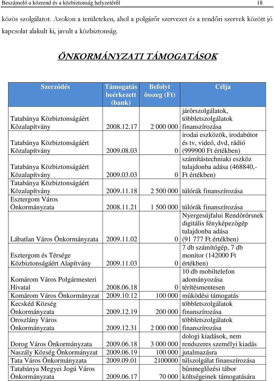 12.17 2 000 000 Tatabánya Közbiztonságáért Közalapítvány 2009.08.