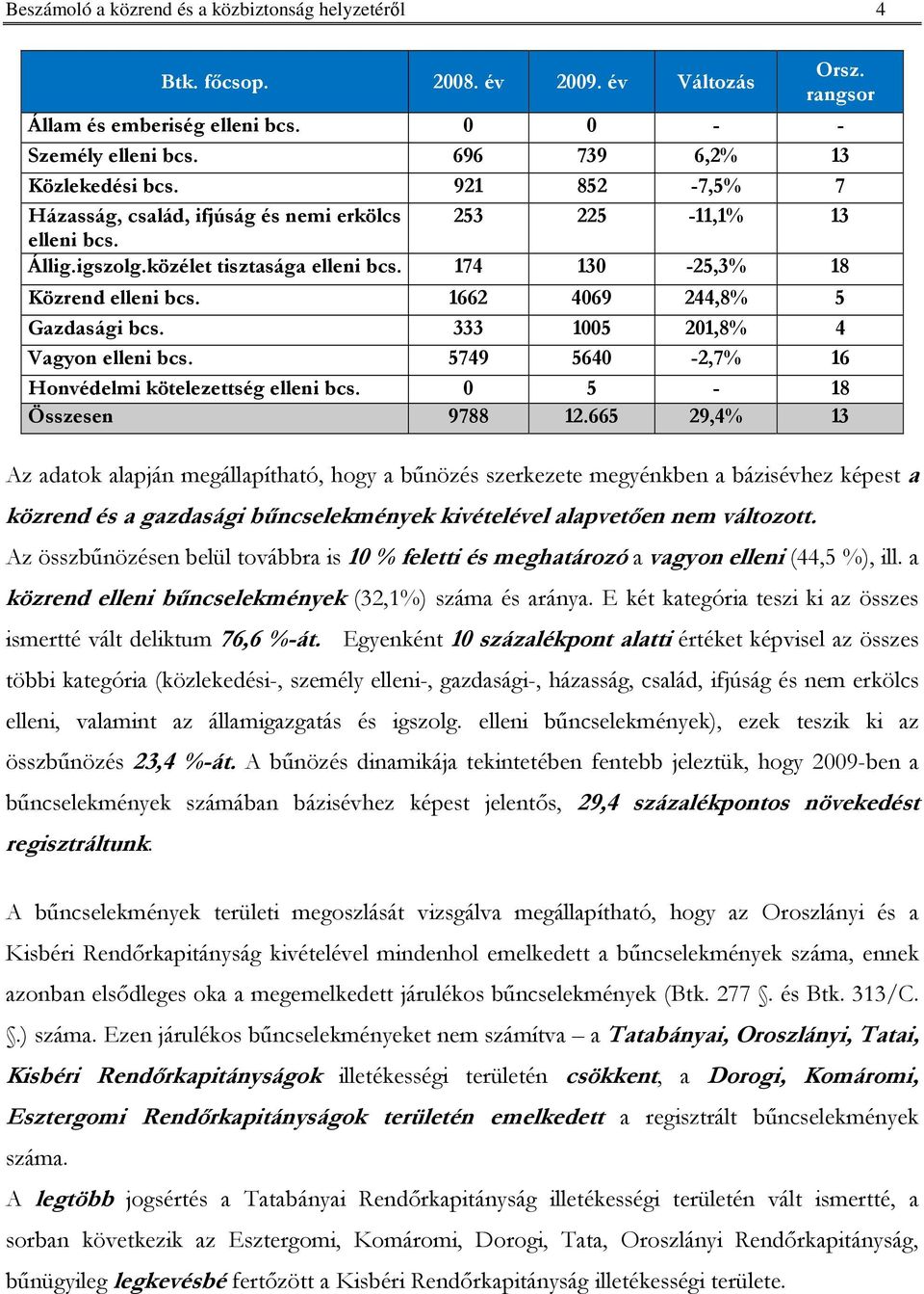 1662 4069 244,8% 5 Gazdasági bcs. 333 1005 201,8% 4 Vagyon elleni bcs. 5749 5640-2,7% 16 Honvédelmi kötelezettség elleni bcs. 0 5-18 Összesen 9788 12.