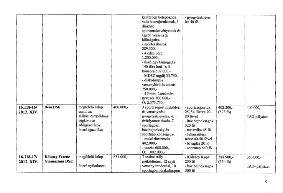 118-16/ BemDSE megfelelő űrlap 400.000, 3 sportcsoport működési - sportcsoportok 402.200, 400.000, 2012. XV.