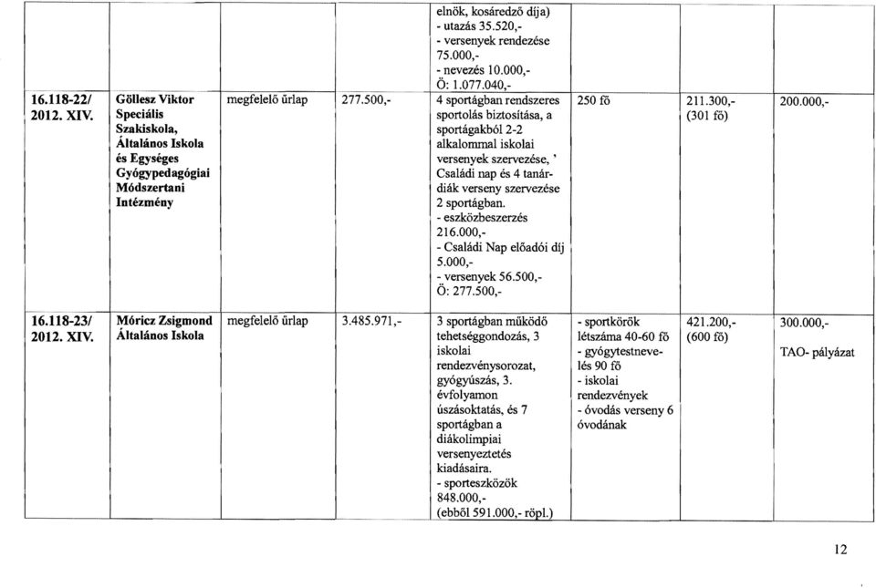 Speciális sportolás biztosítása, a (301 fő) Szakiskola, sportágakból 2-2 Általános skola alkalommal iskolai és Egységes versenyek szervezése,, Gyógypedagógiai Családi nap és 4 tanár- Módszertani