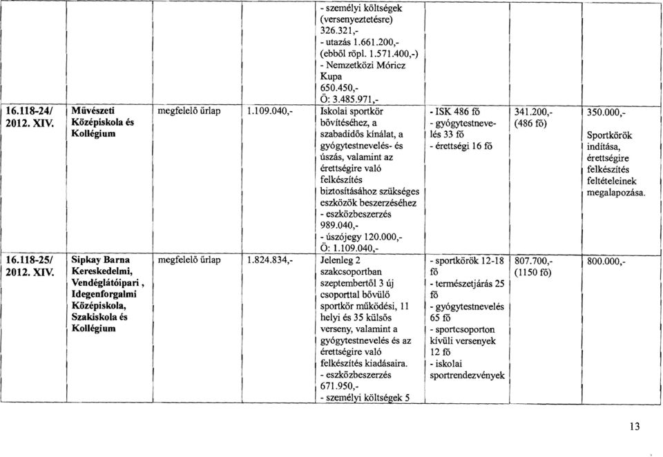 Középiskola és bővítéséhez, a - gyógytestneve (486 fó) Kollégium szabadidős kínálat, a lés 33 fő Sportkörök gyógytestnevelés- és - érettségi 16 fő indítása, úszás, valamint az r érettségire,