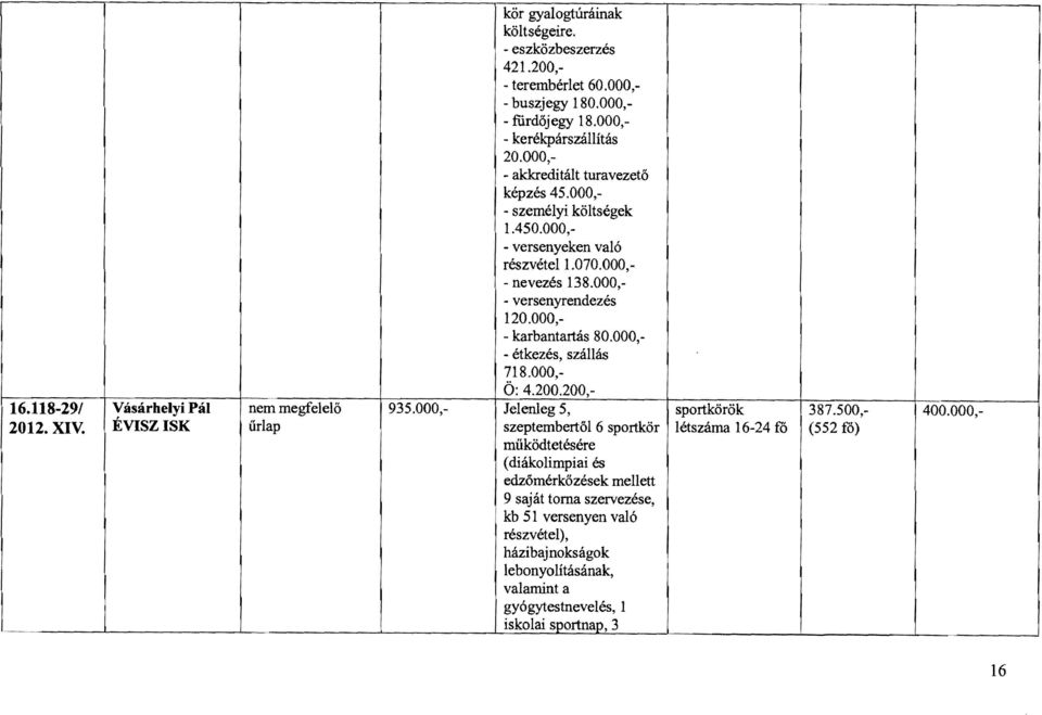 118-29/ 2012. XlV. Vásárhelyi Pál ÉVSZSK nem megfelelő űrlap Ö: 4.200.200, 935.000,- Jelenleg 5, sportkörök 387.500, 400.