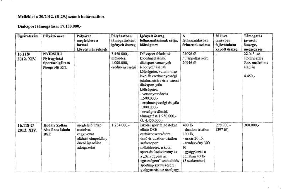 költségterv érintettek száma fejkvótaként összege, követelményeknek kapott összeg mee.ieeyzés 16.118/ NYRSUL 3.450.000,- Diáksport feladatok 21096 fő - 22.043. sz. 2012. XV.
