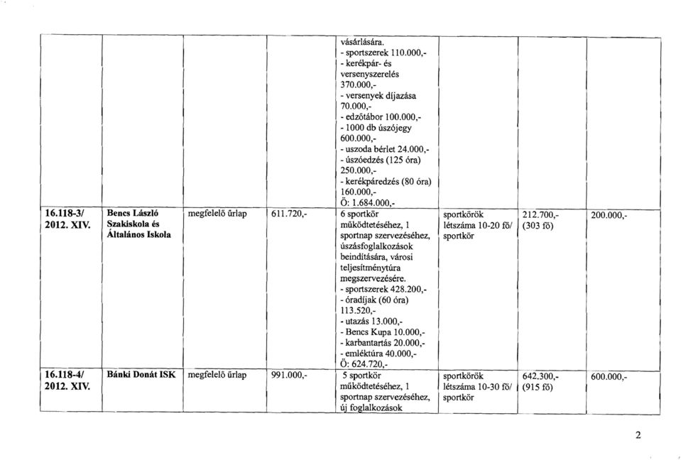 Szakiskola és működtetéséhez, 1 létszáma 10-20 fől (303 fő) Általános skola sportnap szervezéséhez, sportkör úszásfoglalkozások. beindítására, városi teljesítménytúra megszervezésére.