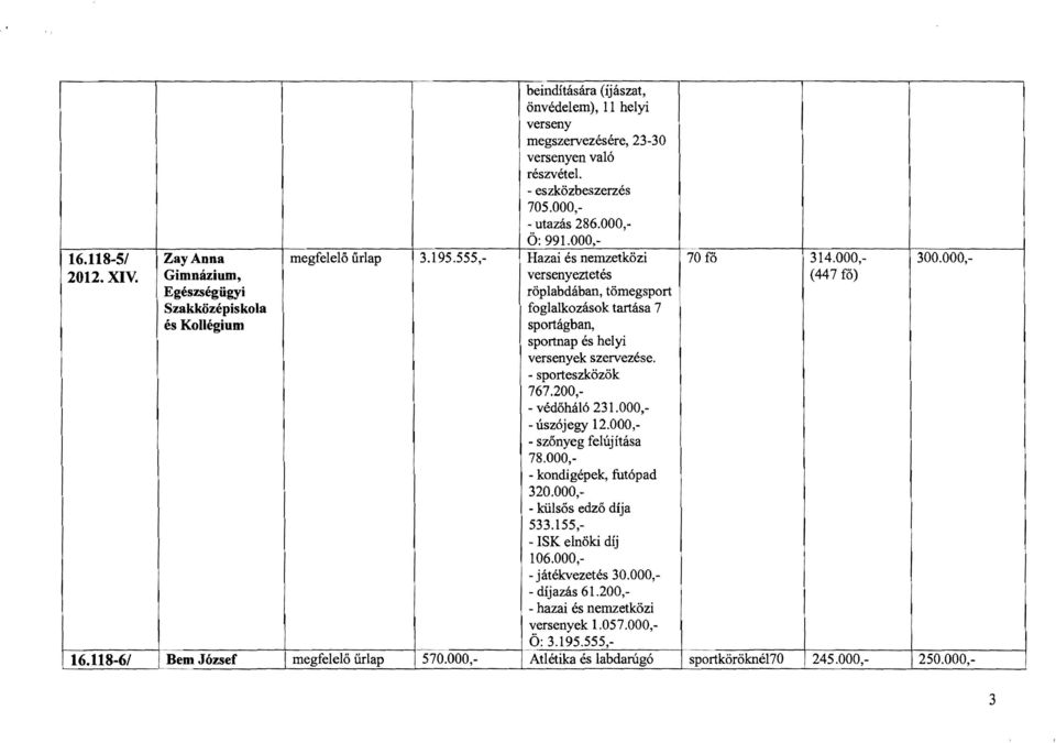 000, (447 fő) versenyek szervezése. - sporteszközök 767.200, - védőháló 231.000, - úszójegy 12.000, - szőnyeg felújítása 78.000, - konrugépek, futópad 320.000, - külsős edző díja 533.