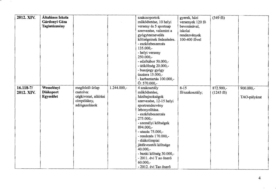 rendezvények költségeinek fedezésére. 100-400 fővel 135.000, - helyi verseny 250.000, - edzőtábor 50.000, - útiköltség 20.000, - buszjegy gyógy úszásra 15.000, - karbantartás 100.000, Ö: 570.000,- 16.