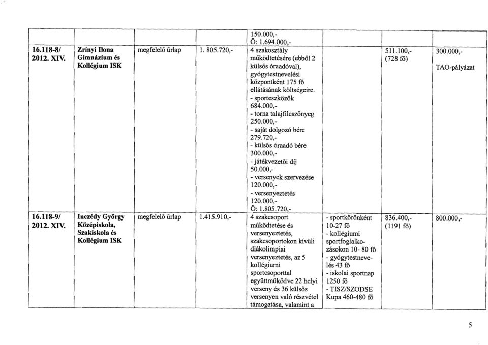 000, - saját dolgozó bére 279.720, - külsős óraadó bére 300.000, - játékvezetői díj 50.000, - versenyek szervezése 120.000, - versenyeztetés 120.000, Ö: 1.805.720, megfelelő űrlap 1.415.