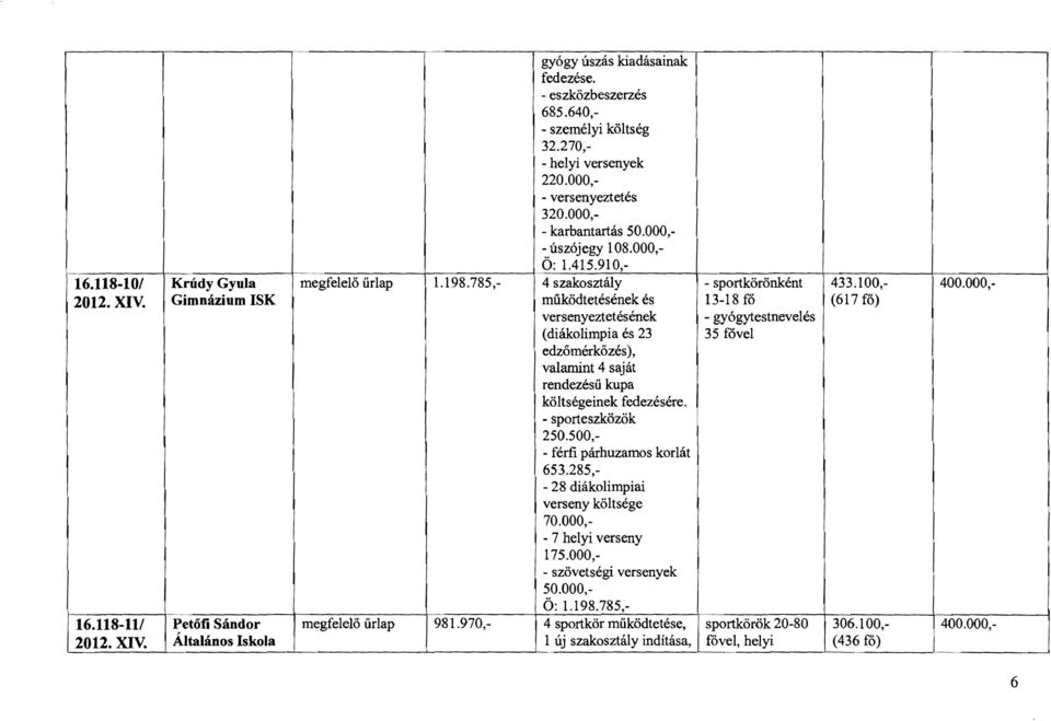 Gimnázium SK működtetésének és 13-18 fő (617 fő) versenyeztetésének - gyógytestnevelés (diákolimpia és 23 35 fővel edzőmérkőzés), valamint 4 saját rendezésű kupa költségeinek fedezésére.