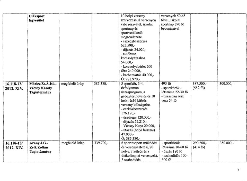 000, Arany J.G. ZelkZoltán Tagintézmény -_..., sportnap és bevonásával sportvetélkedő megrendezése. 625.590, - díjazás 24.020, - autóbusz korcsolyázáshoz 54.000, - korcsolyabérlet 200 fóre 240.