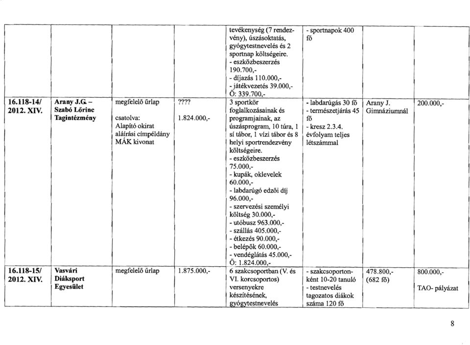 700, 3 sportkör - labdarúgás 30 fő foglalkozásainak és - természetjárás 45 programjainak, az fő úszásprogram, 10 túra, 1 sí tábor, 1 vízi tábor és 8 helyisportrendezvény 1.824.000, költségeire. 75.