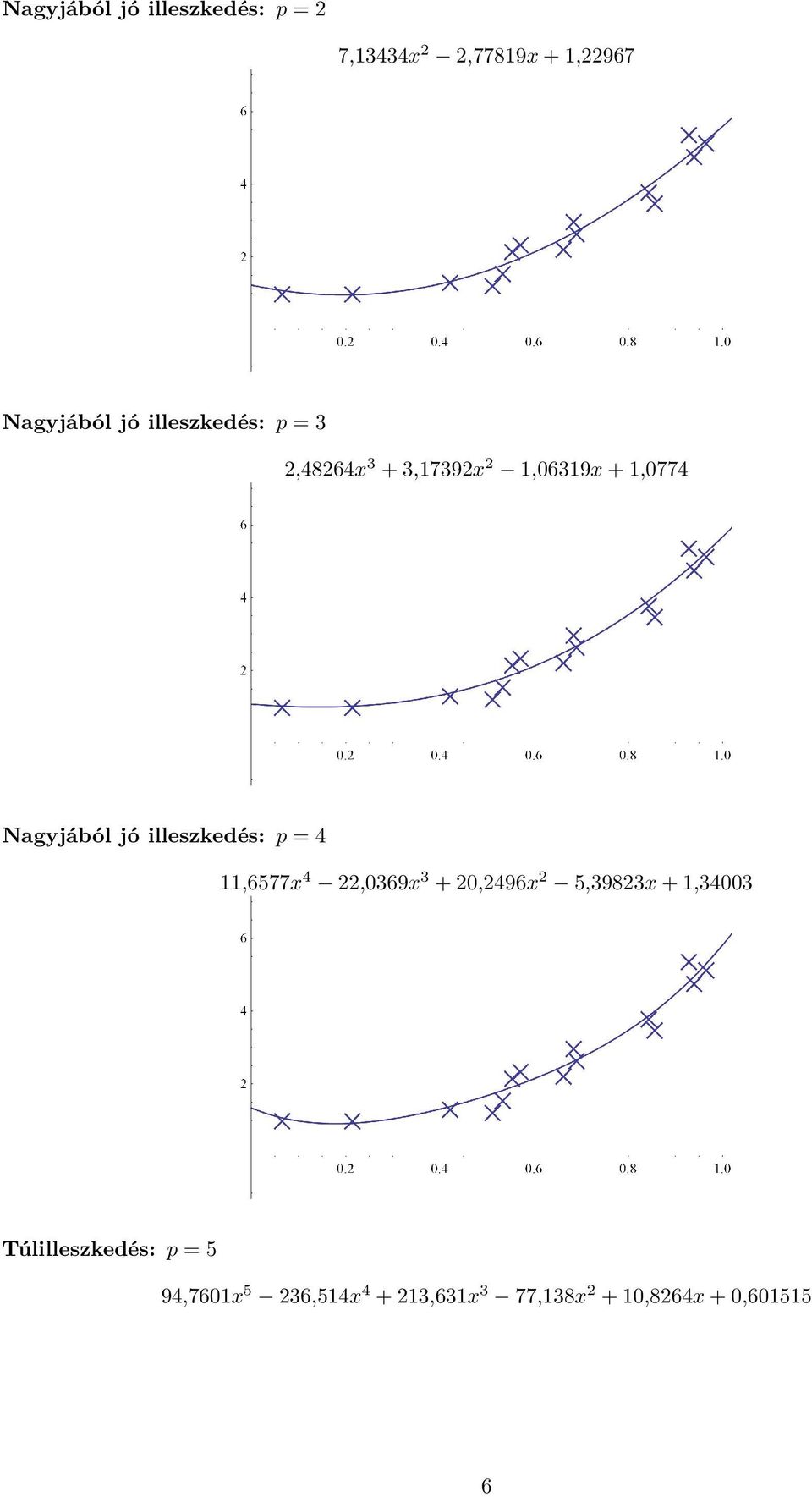 illeszkedés: p = 4 11,6577x 4 22,0369x 3 + 20,2496x 2 5,39823x + 1,34003