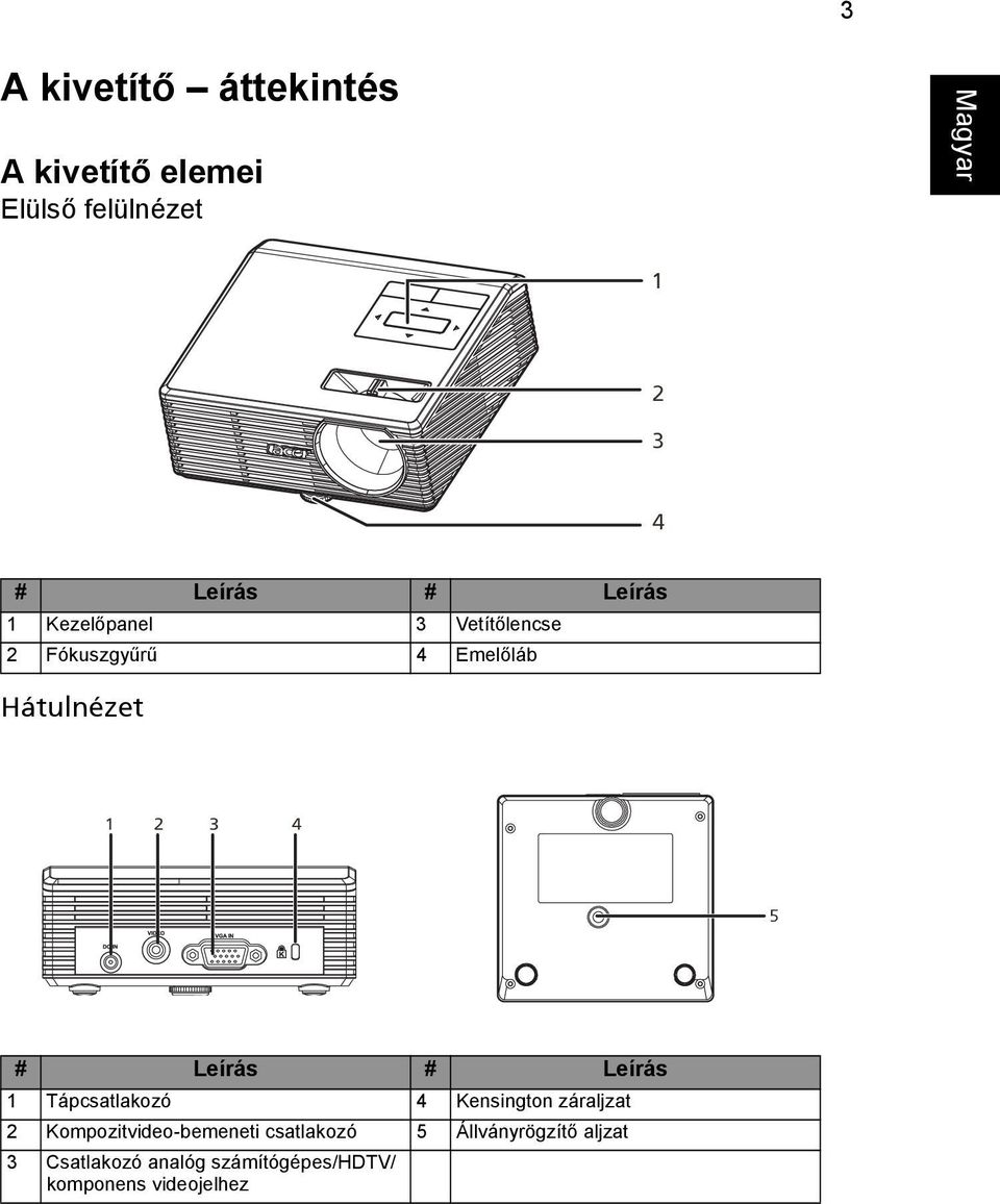 Leírás # Leírás 1 Tápcsatlakozó 4 Kensington záraljzat 2 Kompozitvideo-bemeneti