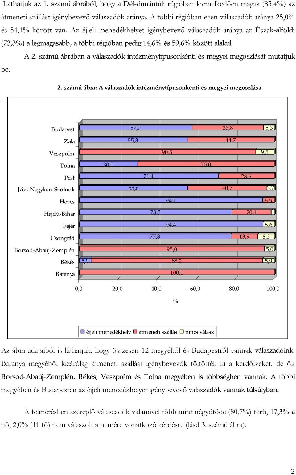 Az éjjeli menedékhelyet igénybevevő válaszadók aránya az Észak-alföldi (73,3%) a legmagasabb, a többi régióban pedig 14,6% és 59,6% között alakul. A 2.