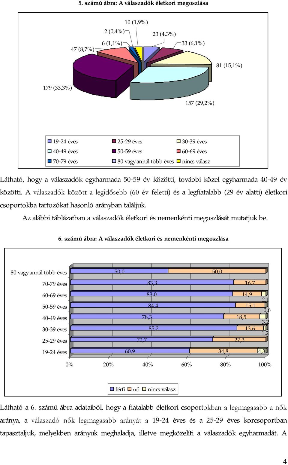 A válaszadók között a legidősebb (60 év feletti) és a legfiatalabb (29 év alatti) életkori csoportokba tartozókat hasonló arányban találjuk.