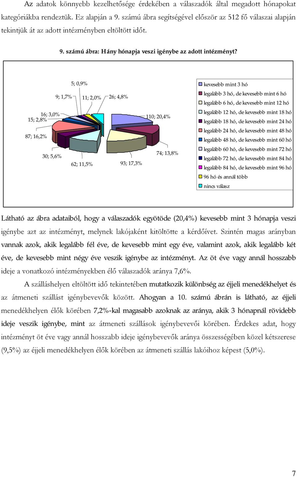 16; 3,0% 15; 2,8% 87; 16,2% 30; 5,6% 9; 1,7% 5; 0,9% 11; 2,0% 26; 4,8% 62; 11,5% 93; 17,3% 110; 20,4% 74; 13,8% kevesebb mint 3 hó legalább 3 hó, de kevesebb mint 6 hó legalább 6 hó, de kevesebb mint