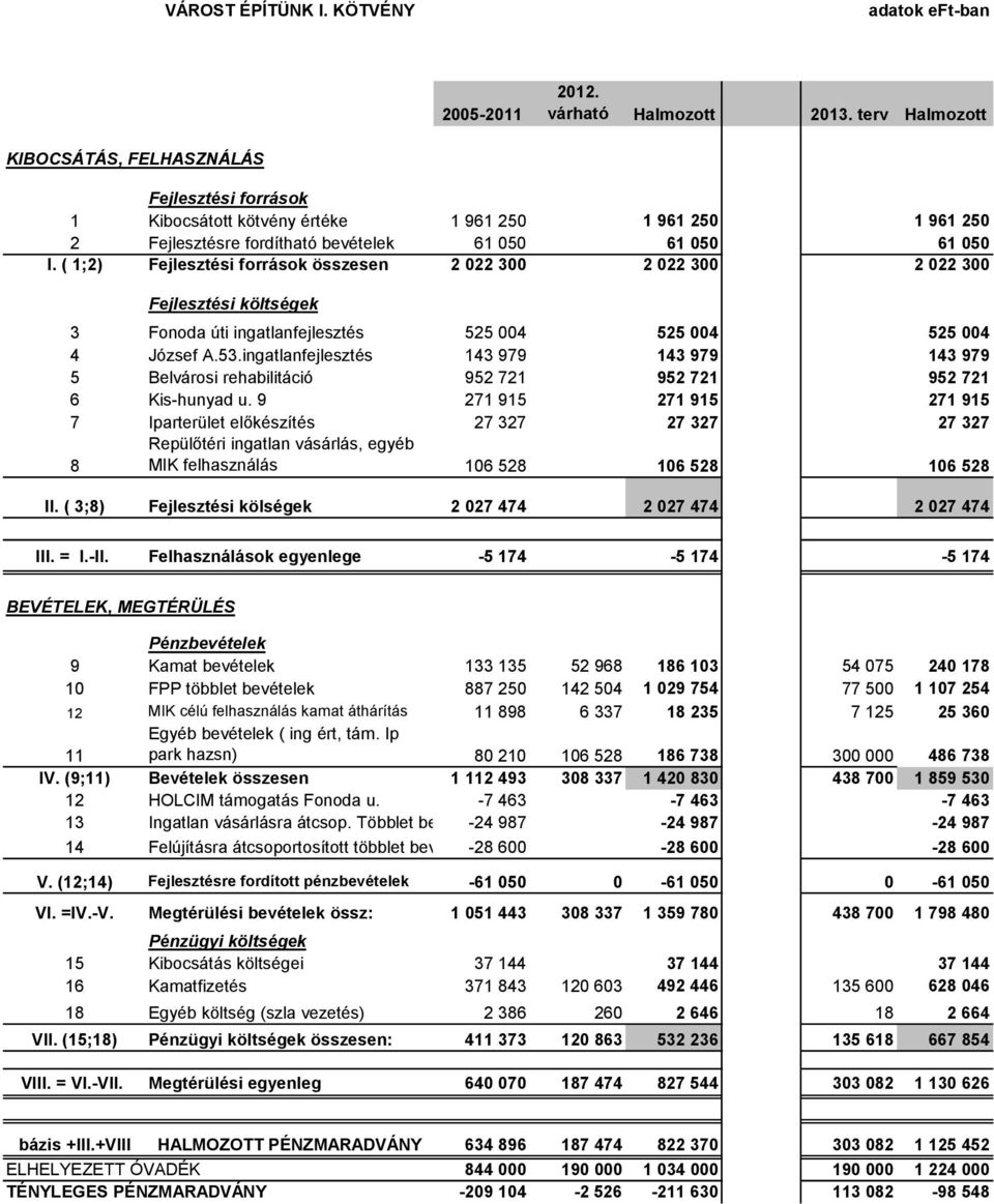 ( 1;2) Fejlesztési források összesen 2 022 300 2 022 300 2 022 300 Fejlesztési költségek 3 Fonoda úti ingatlanfejlesztés 525 004 525 004 525 004 4 József A.53.