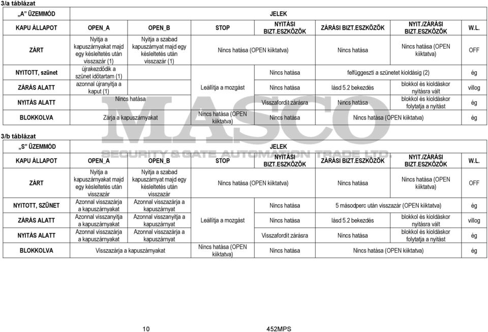 STOP ZÁRT NYITOTT, SZÜNET ZÁRÁS ALATT NYITÁS ALATT BLOKKOLVA Nyitja a kapuszárnyakat majd egy késleltetés után visszazár Azonnal visszazárja a kapuszárnyakat Azonnal visszanyitja a kapuszárnyakat