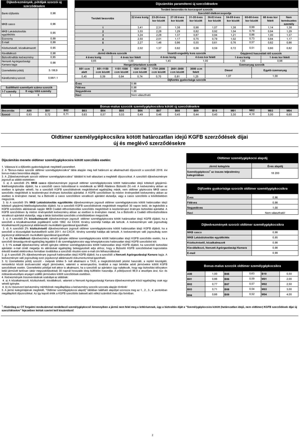 Biztosítóváltás kedvezmény 0,95 4 éves korig 4 éves kor felett 4 éves korig 4 éves kor felett 1 éves korig 1 éves kor felett Nemzeti Agrárgazdasági 0,85 1,00 1,45 1,00 1,00 Kamara tagja