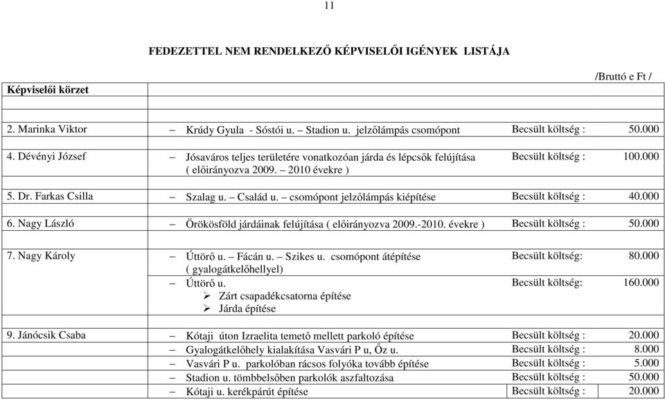 csomópont jelzőlámpás kiépítése Becsült költség : 40.000 6. Nagy László Örökösföld járdáinak felújítása ( előirányozva 2009.-2010. évekre ) Becsült költség : 50.000 7. Nagy Károly Úttörő u. Fácán u.