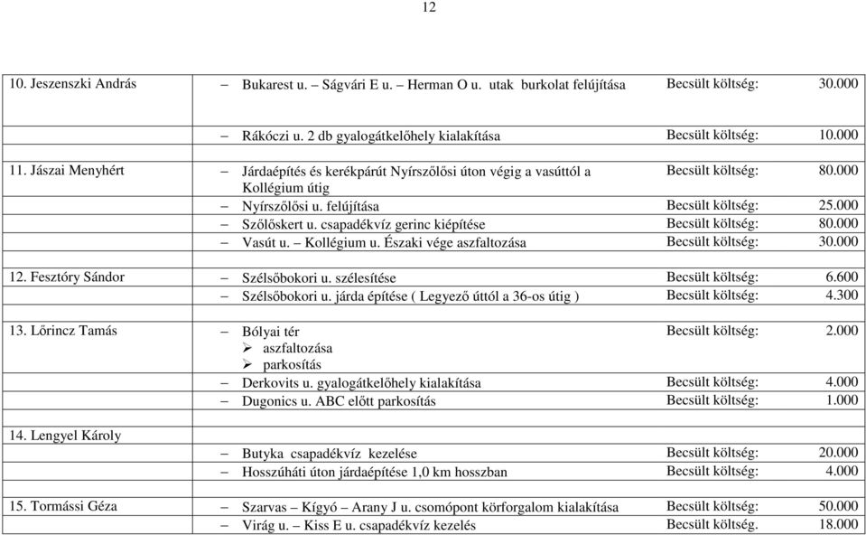 csapadékvíz gerinc kiépítése Becsült költség: 80.000 Vasút u. Kollégium u. Északi vége aszfaltozása Becsült költség: 30.000 12. Fesztóry Sándor Szélsőbokori u. szélesítése Becsült költség: 6.