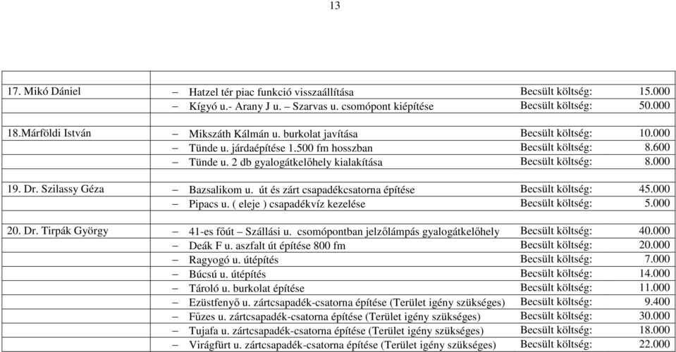 Szilassy Géza Bazsalikom u. út és zárt csapadékcsatorna építése Becsült költség: 45.000 Pipacs u. ( eleje ) csapadékvíz kezelése Becsült költség: 5.000 20. Dr. Tirpák György 41-es főút Szállási u.