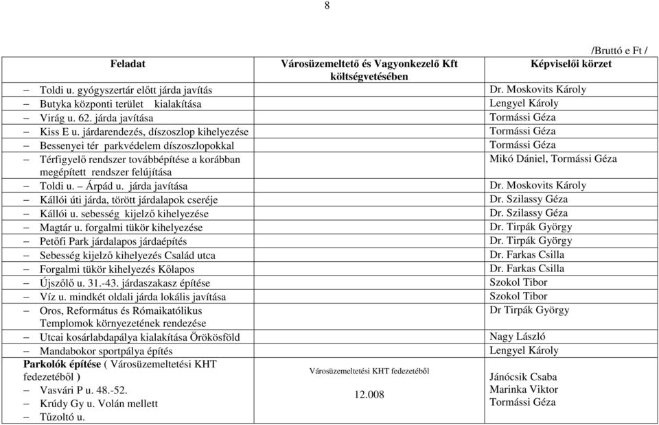 felújítása Toldi u. Árpád u. járda javítása Dr. Moskovits Károly Kállói úti járda, törött járdalapok cseréje Dr. Szilassy Géza Kállói u. sebesség kijelző kihelyezése Dr. Szilassy Géza Magtár u.