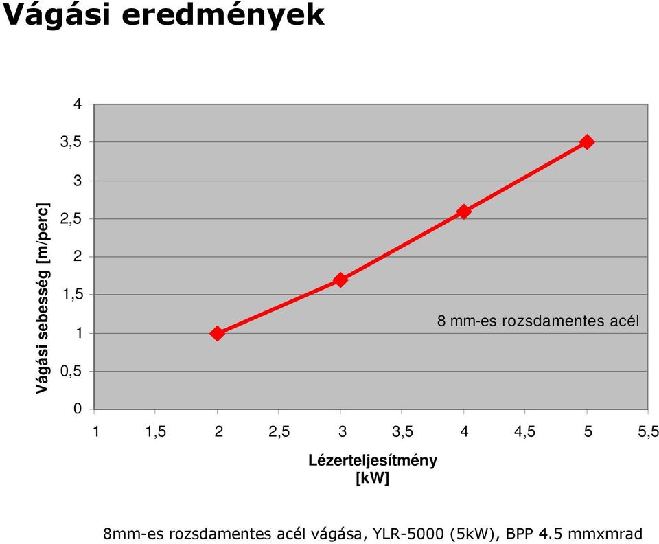 2,5 3 3,5 4 4,5 5 5,5 Lézerteljesítmény [kw] 8mm-es