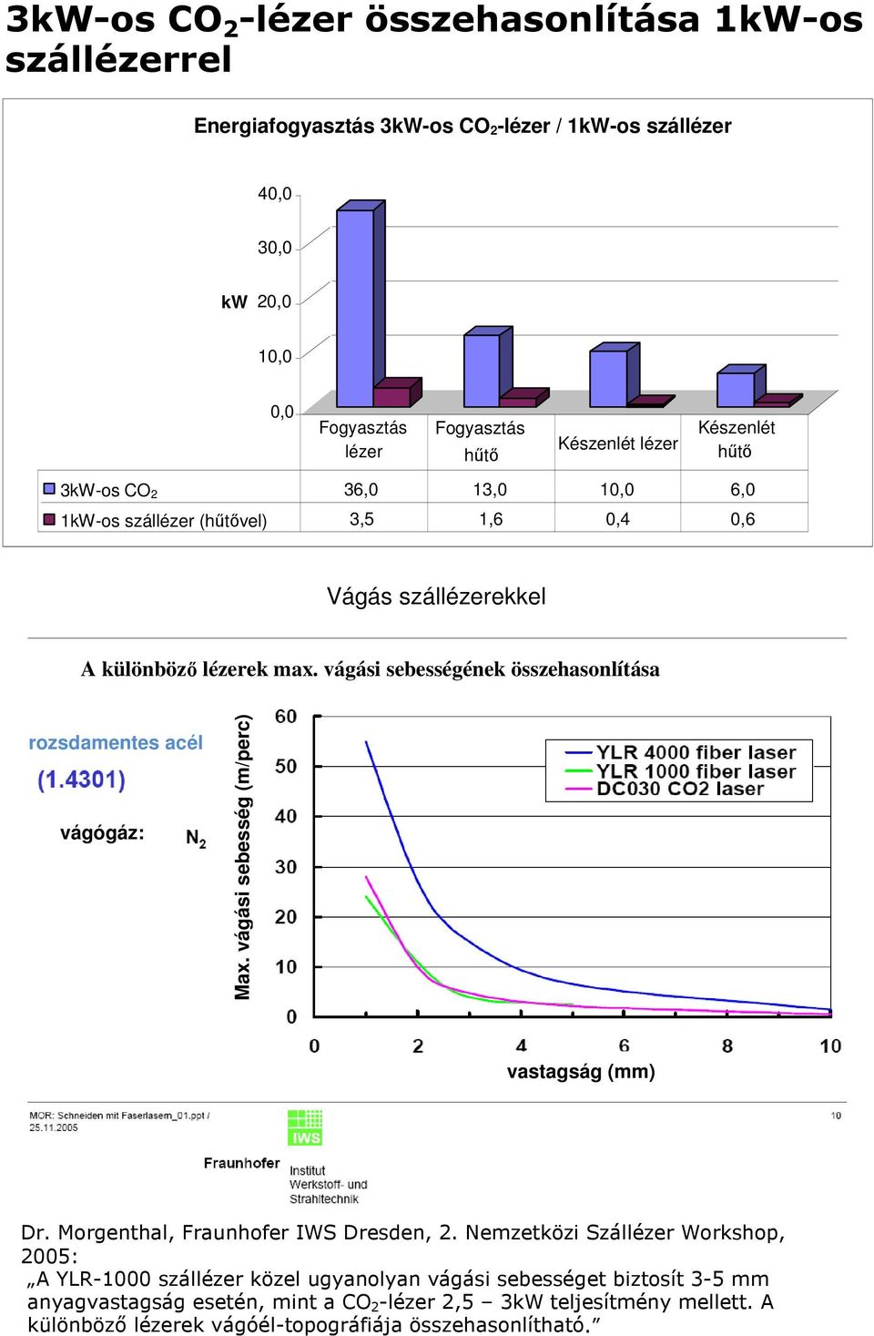 vágási sebességének összehasonlítása rozsdamentes acél vágógáz: Max. vágási sebesség (m/perc) Fiber Laser vastagság (mm) Dr. Morgenthal, Fraunhofer IWS Dresden, 2.