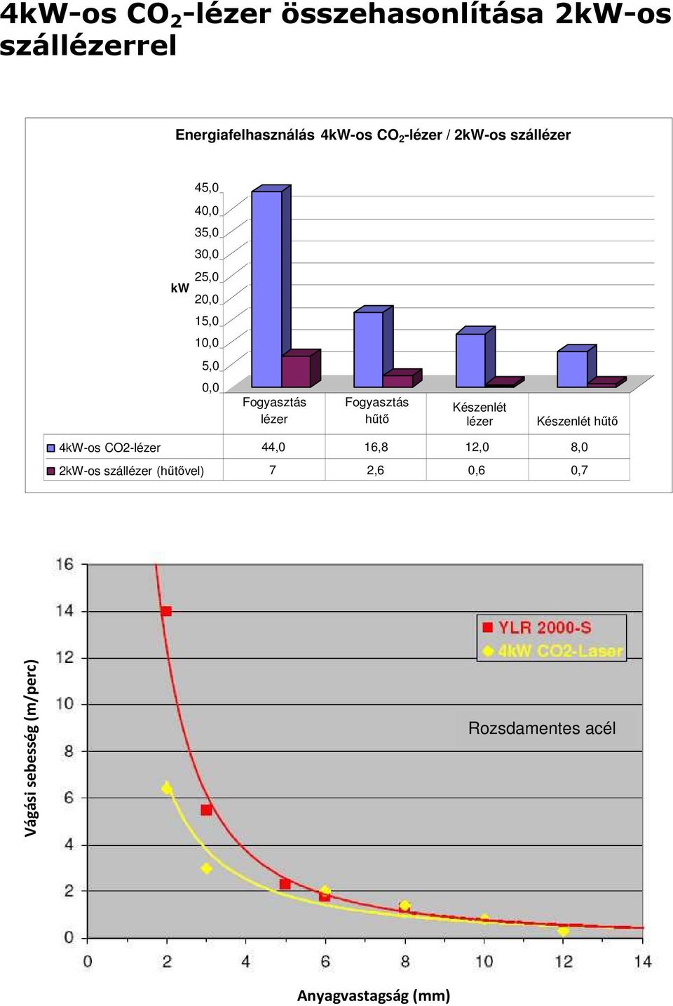 5,0 0,0 Fogyasztás lézer Fogyasztás hűtő Készenlét lézer Készenlét hűtő 4kW-os CO2-lézer 44,0 16,8