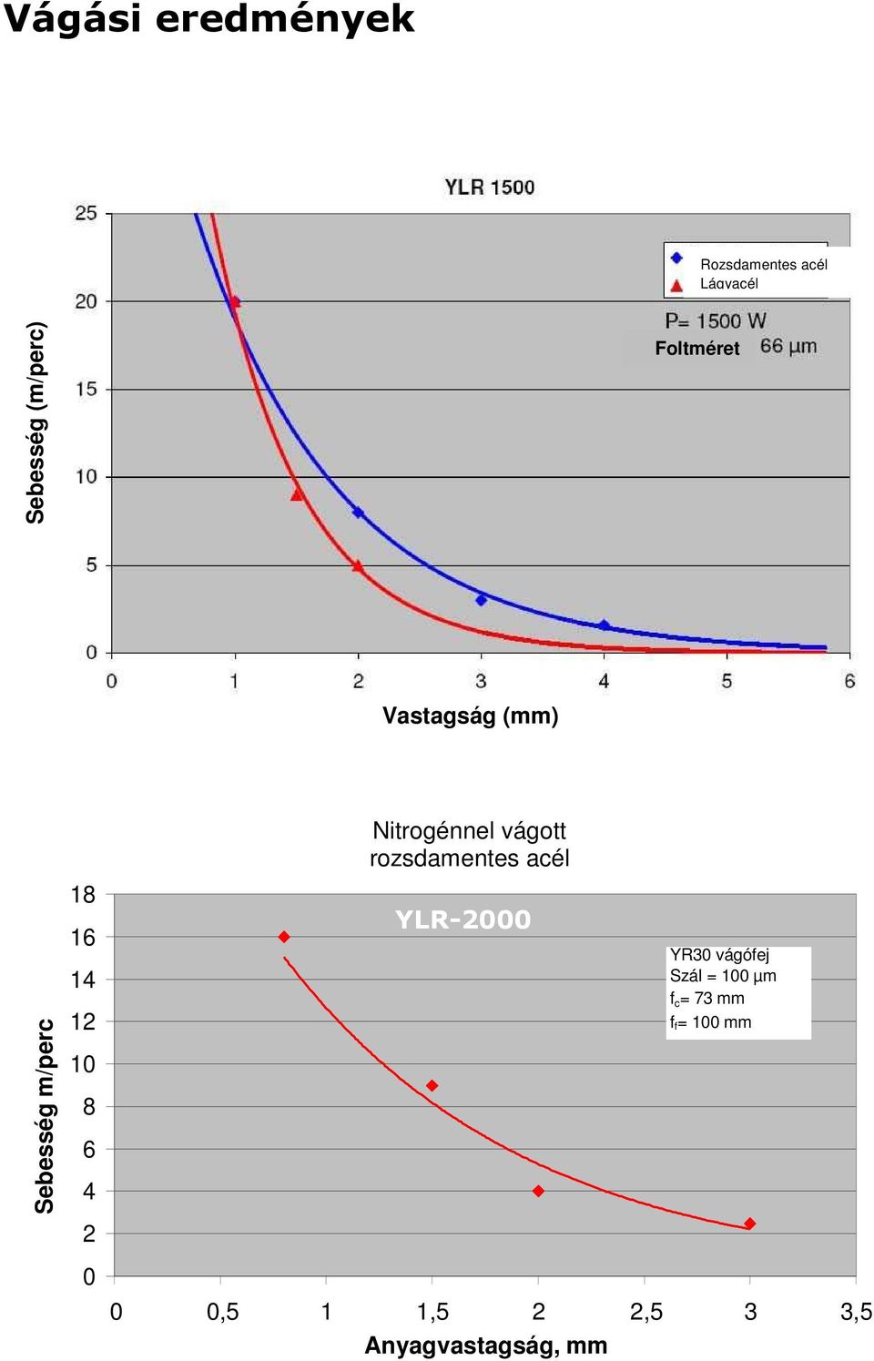 Nitrogénnel vágott rozsdamentes acél YLR-2000 YR30 vágófej Szál =