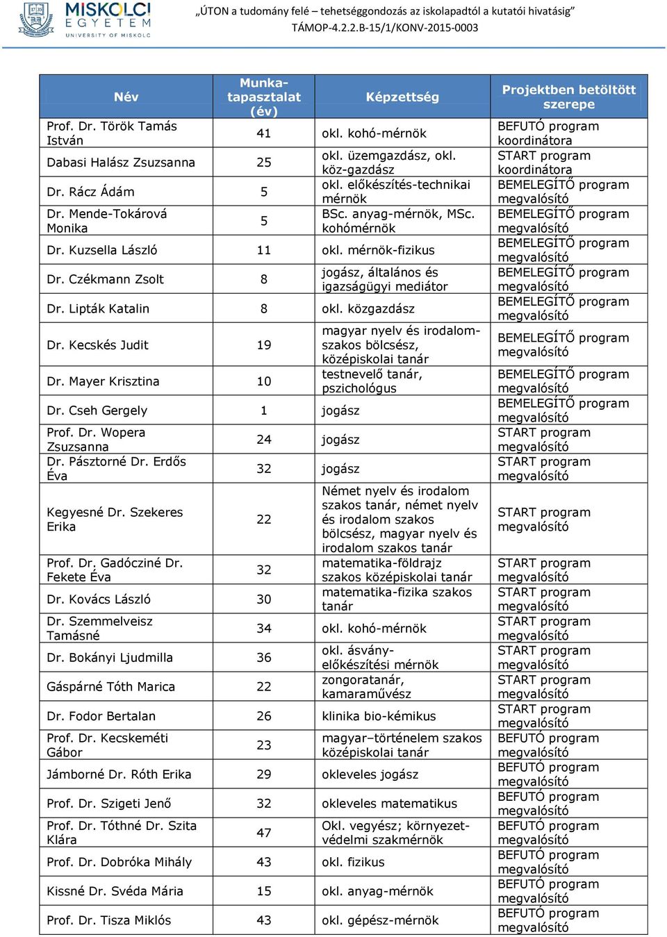 közgazdász Dr. Kecskés Judit 19 Dr. Mayer Krisztina 10 Dr. Cseh Gergely 1 jogász Prof. Dr. Wopera Zsuzsanna Dr. Pásztorné Dr. Erdős Éva Kegyesné Dr. Szekeres Erika Prof. Dr. Gadócziné Dr.