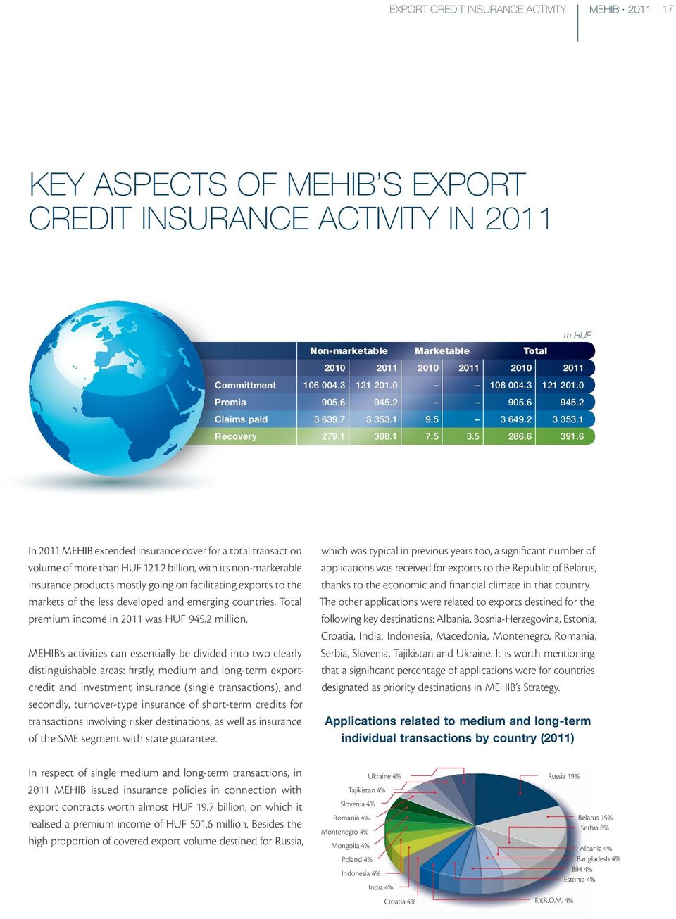 6 In 2011 MEHIB extended insurance cover for a total transaction action volume of more than HUF 121.