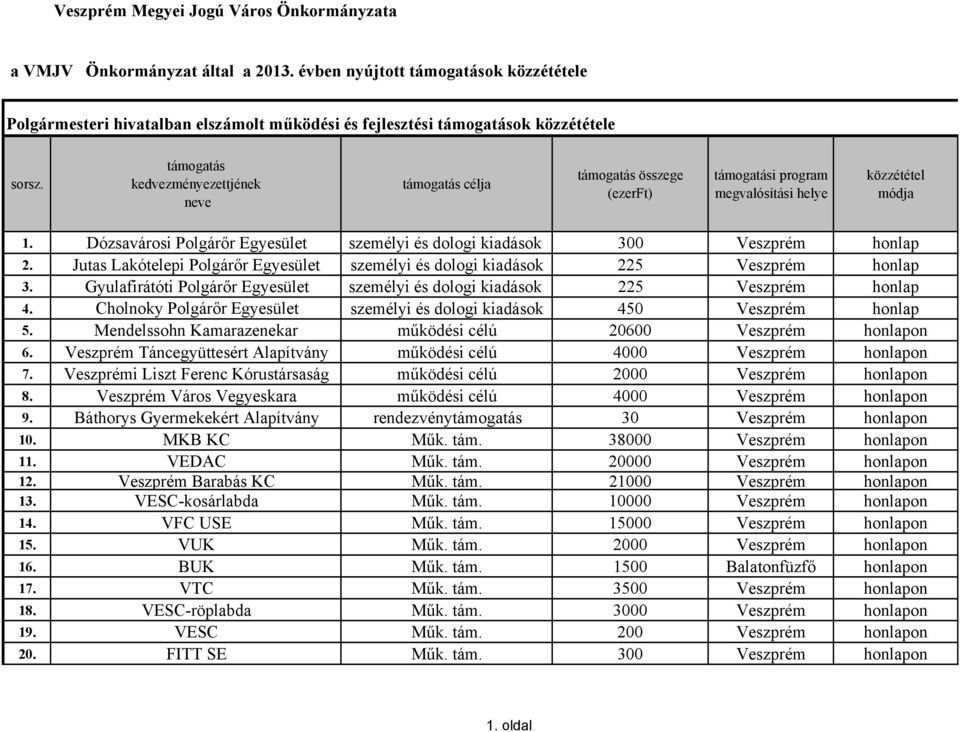 Gyulafirátóti Polgárőr személyi és dologi kiadások 225 Veszprém honlap 4. Cholnoky Polgárőr személyi és dologi kiadások 450 Veszprém honlap 5.