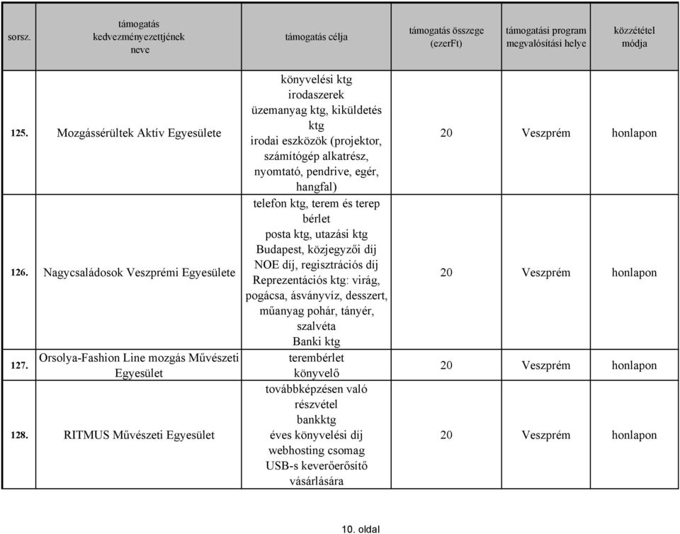 hangfal) telefon ktg, terem és terep bérlet posta ktg, utazási ktg Budapest, közjegyzői díj NOE díj, regisztrációs díj Reprezentációs ktg: virág,