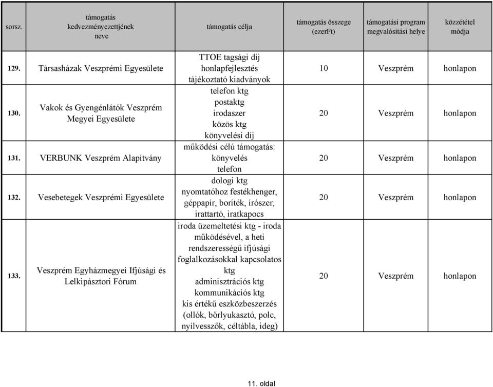 működési célú : könyvelés telefon dologi ktg nyomtatóhoz festékhenger, géppapír, boríték, írószer, irattartó, iratkapocs iroda üzemeltetési ktg - iroda működésével, a