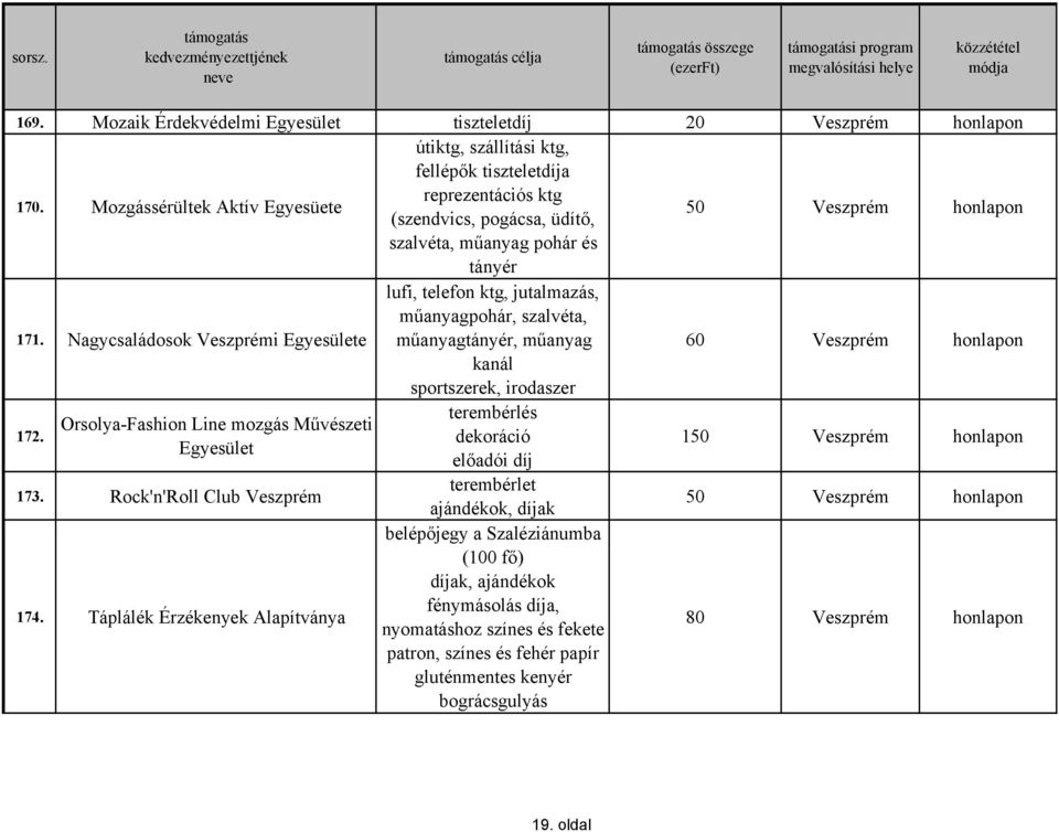 Nagycsaládosok Veszprémi e lufi, telefon ktg, jutalmazás, műanyagpohár, szalvéta, műanyagtányér, műanyag 60 Veszprém honlapon kanál sportszerek, irodaszer 172.