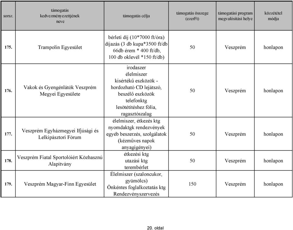 eszközök - hordozható CD lejátszó, beszélő eszközök telefonktg lesötétítéshez fólia, ragasztószalag élelmiszer, étkezés ktg nyomdaktgk rendezvények egyéb beszerzés,