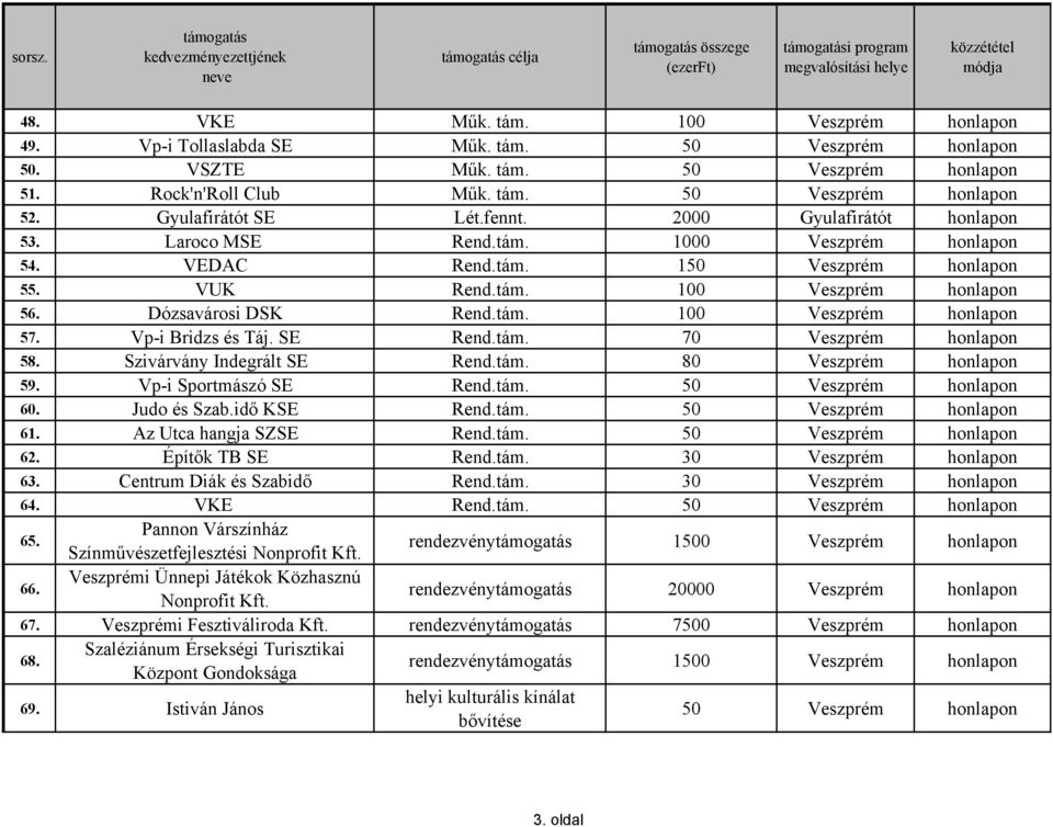 Vp-i Sportmászó SE Rend.tám. 60. Judo és Szab.idő KSE Rend.tám. 61. Az Utca hangja SZSE Rend.tám. 62. Építők TB SE Rend.tám. 30 Veszprém honlapon 63. Centrum Diák és Szabidő Rend.tám. 30 Veszprém honlapon 64.