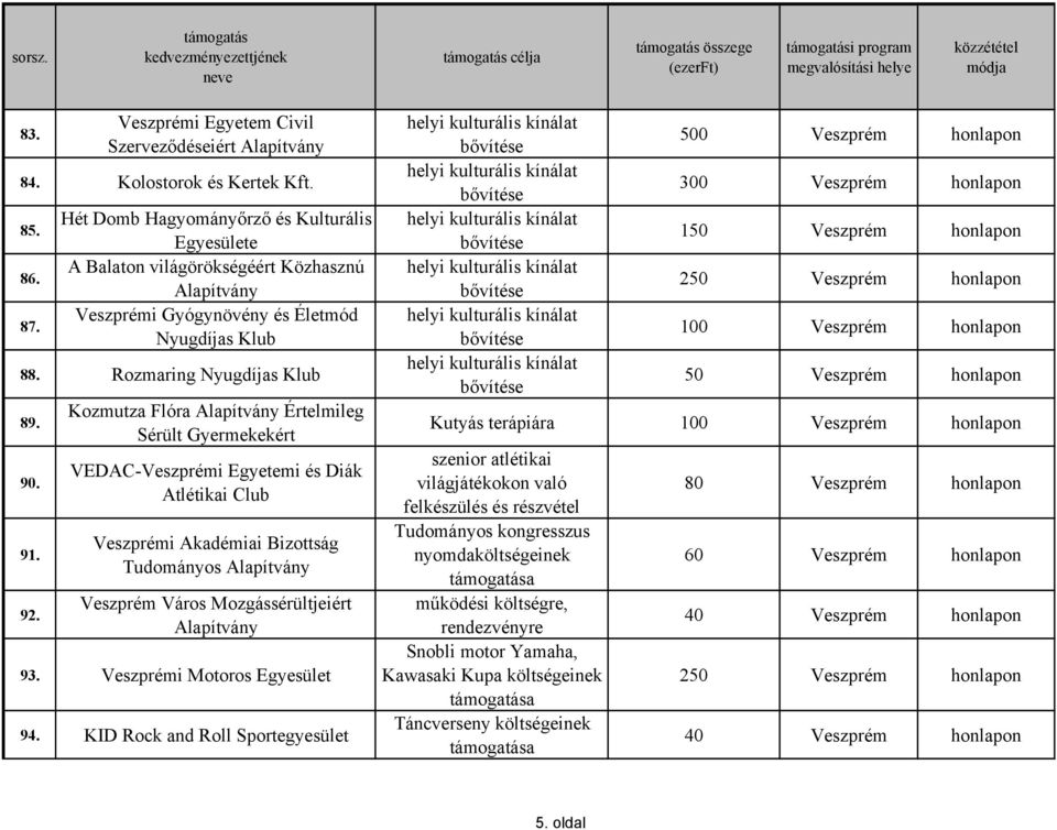 Kozmutza Flóra Értelmileg Sérült Gyermekekért VEDAC-Veszprémi Egyetemi és Diák Atlétikai Club Veszprémi Akadémiai Bizottság Tudományos Veszprém Város Mozgássérültjeiért 93. Veszprémi Motoros 94.