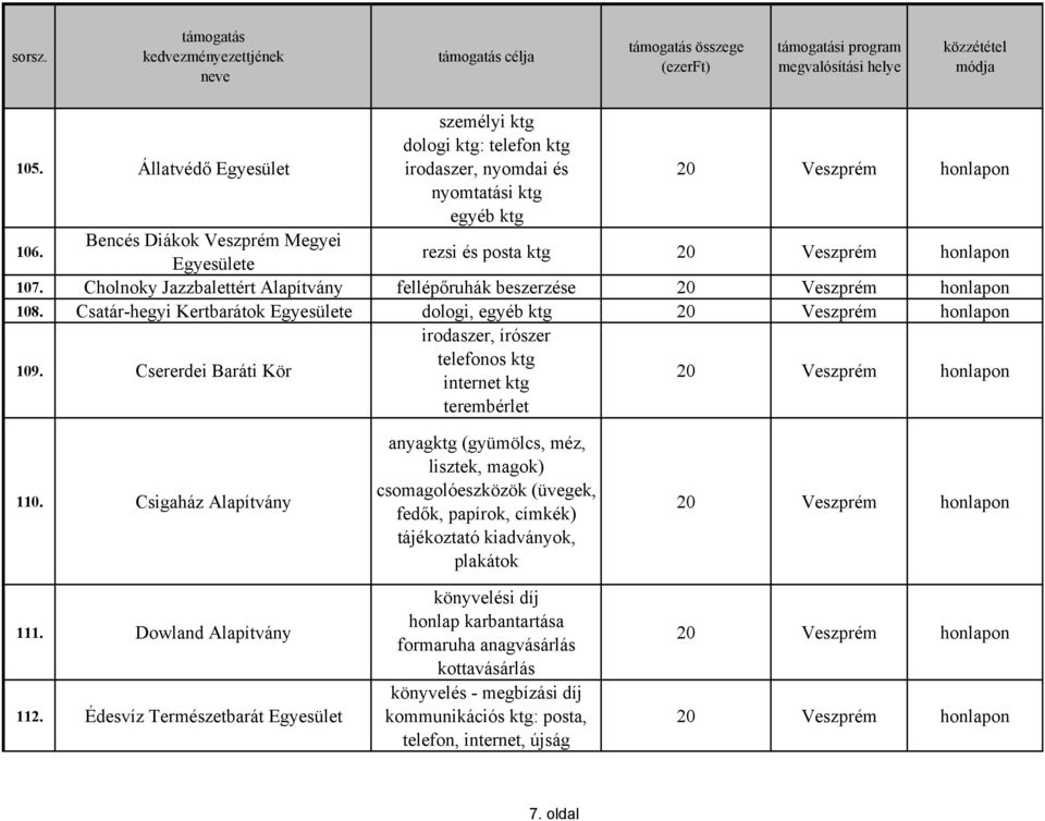 Csererdei Baráti Kör irodaszer, írószer telefonos ktg internet ktg terembérlet 110. Csigaház 111. Dowland 112.