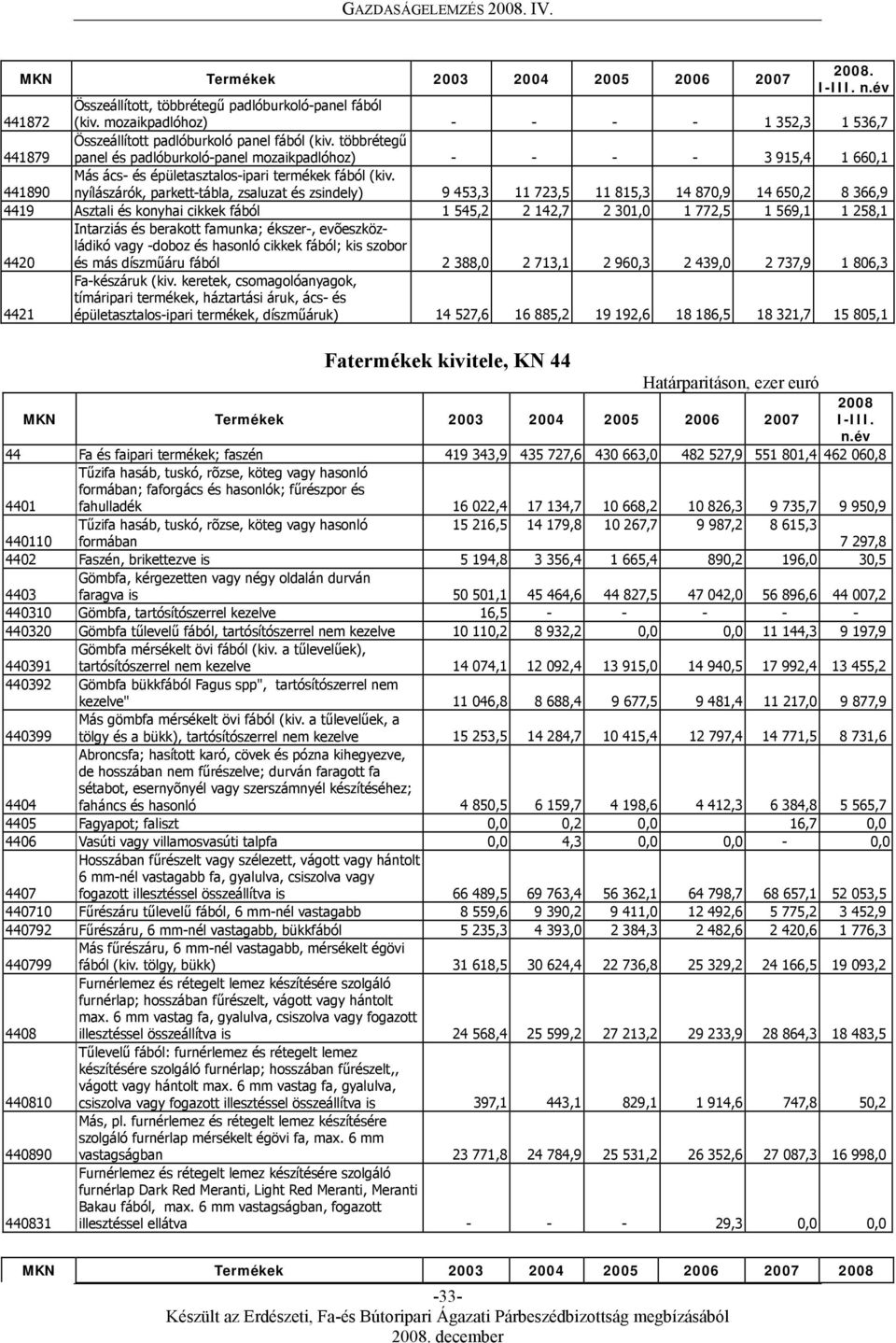 többrétegű panel és padlóburkoló-panel mozaikpadlóhoz) - - - - 3 915,4 1 660,1 441890 Más ács- és épületasztalos-ipari termékek fából (kiv.