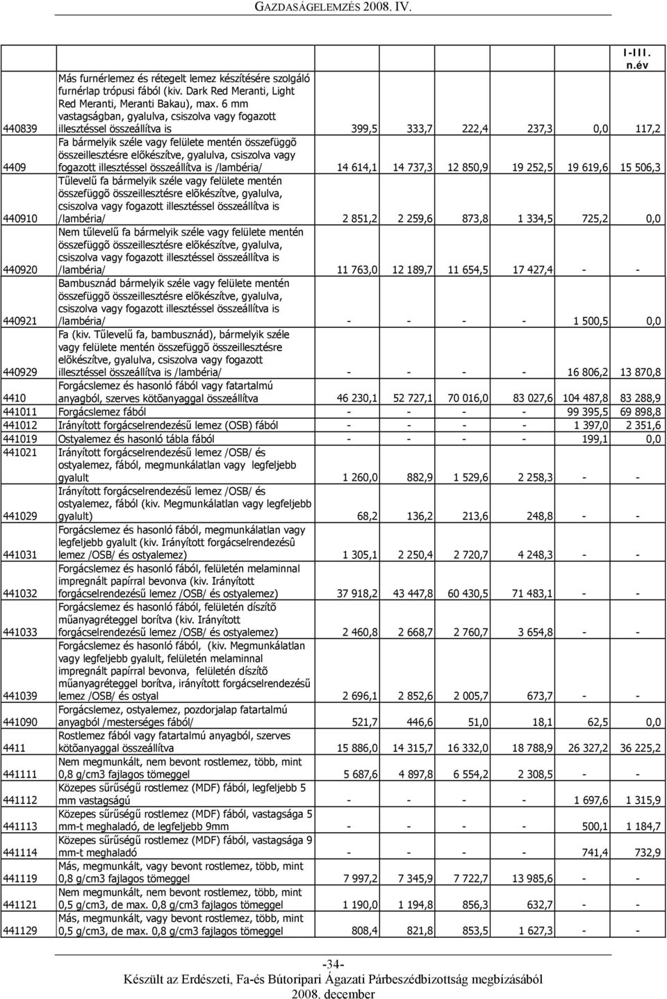 elõkészítve, gyalulva, csiszolva vagy fogazott illesztéssel összeállítva is /lambéria/ 14 614,1 14 737,3 12 850,9 19 252,5 19 619,6 15 506,3 440910 Tűlevelű fa bármelyik széle vagy felülete mentén