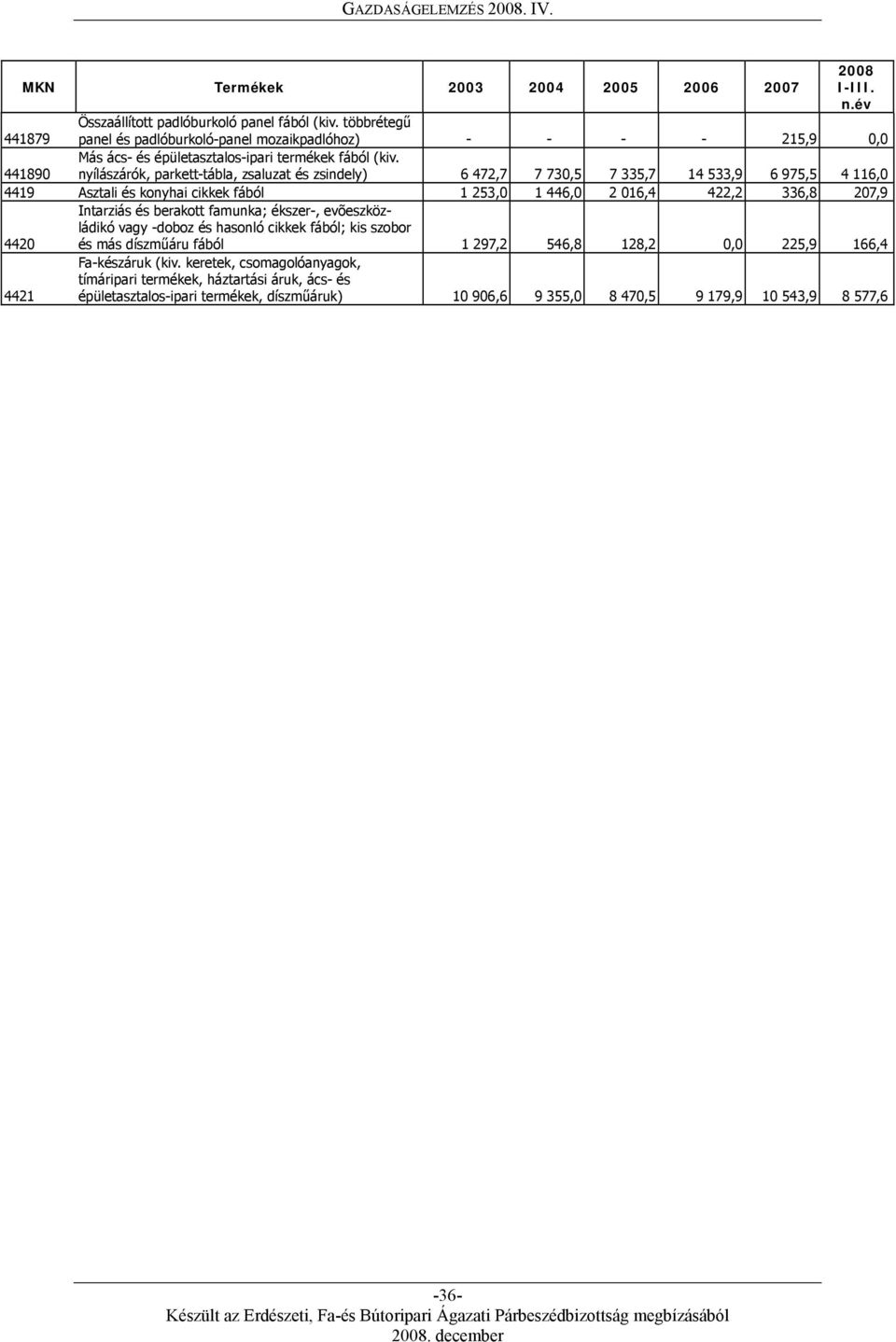 nyílászárók, parkett-tábla, zsaluzat és zsindely) 6 472,7 7 730,5 7 335,7 14 533,9 6 975,5 4 116,0 4419 Asztali és konyhai cikkek fából 1 253,0 1 446,0 2 016,4 422,2 336,8 207,9 4420 Intarziás